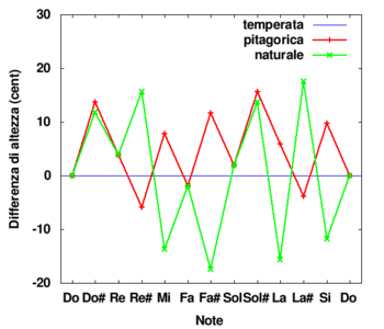 Differenza scale.png