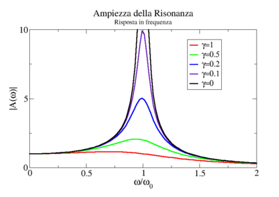Risonanza amp.png
