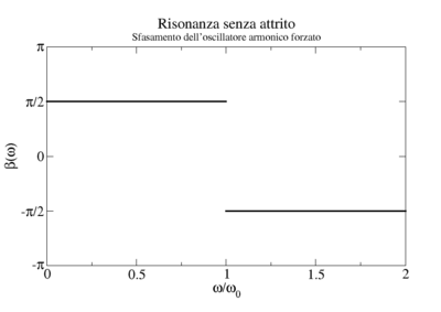 Risonanza senza attrito fase.png