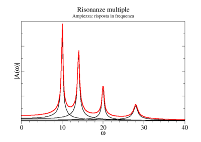 Risonanze multiple amp.png