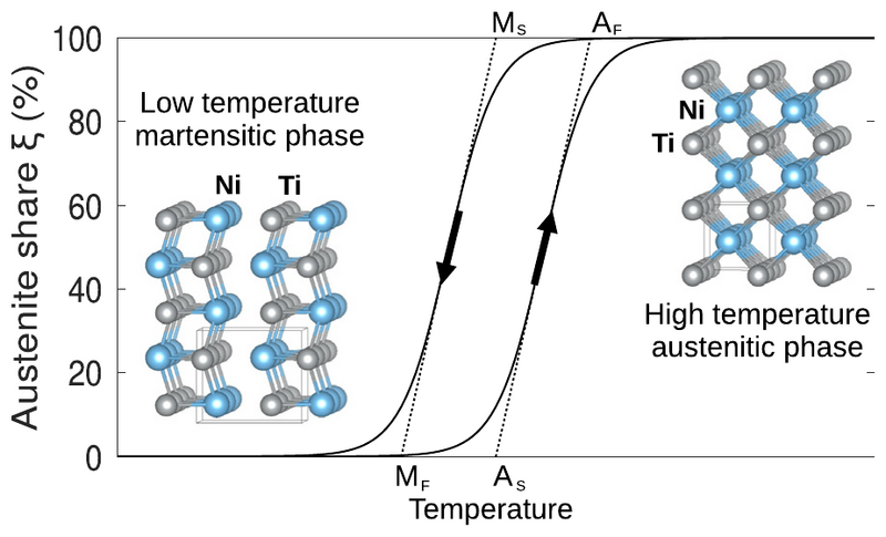File:Nitinol phase transition.png
